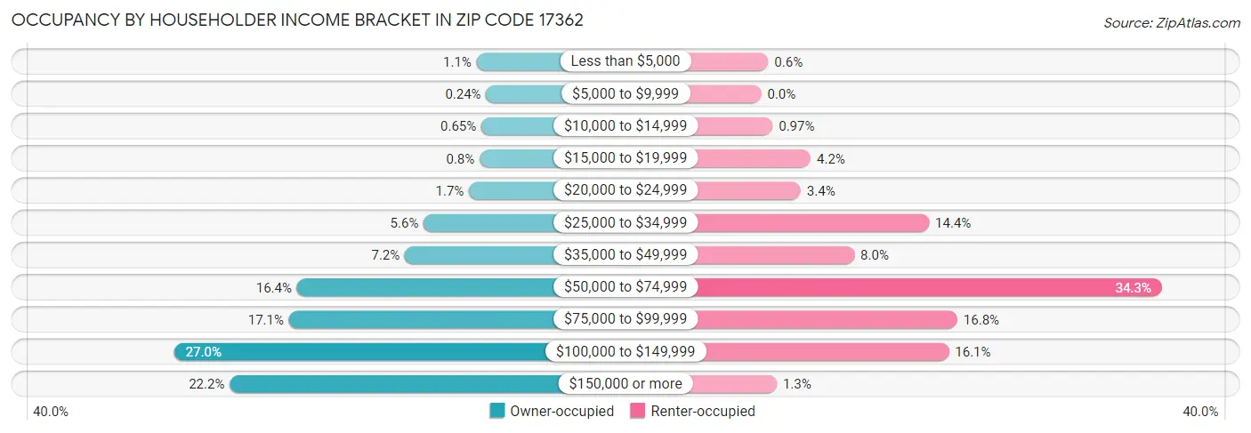 Occupancy by Householder Income Bracket in Zip Code 17362