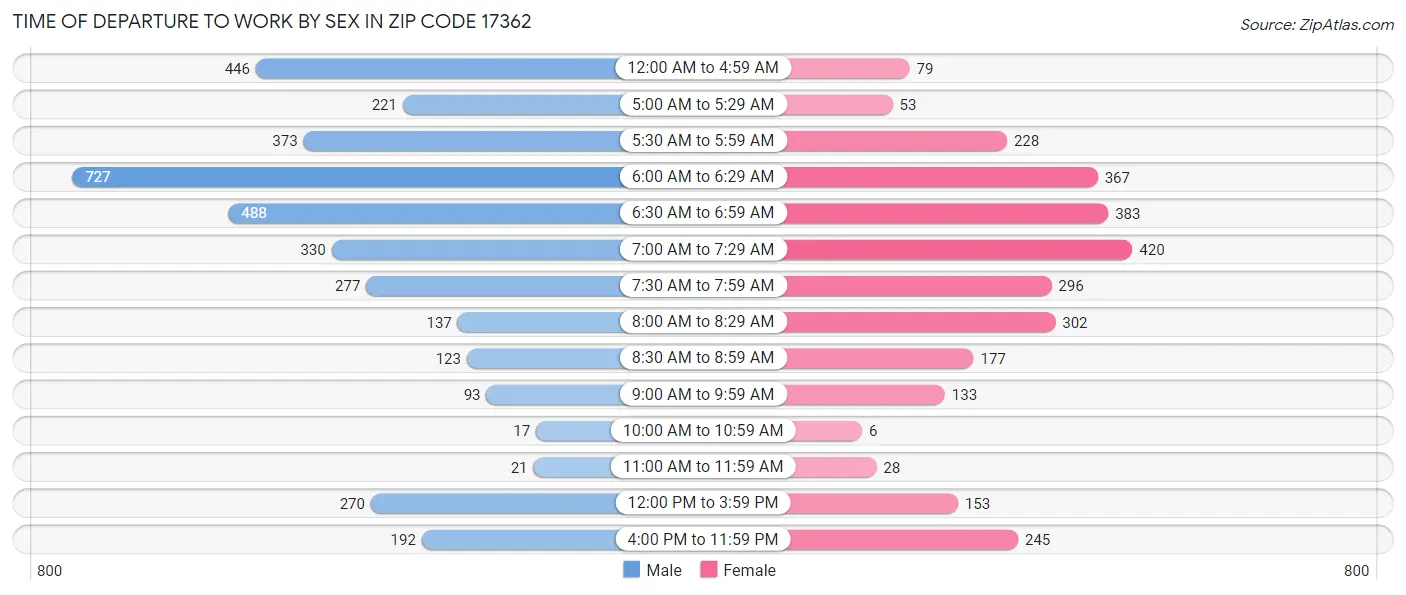 Time of Departure to Work by Sex in Zip Code 17362