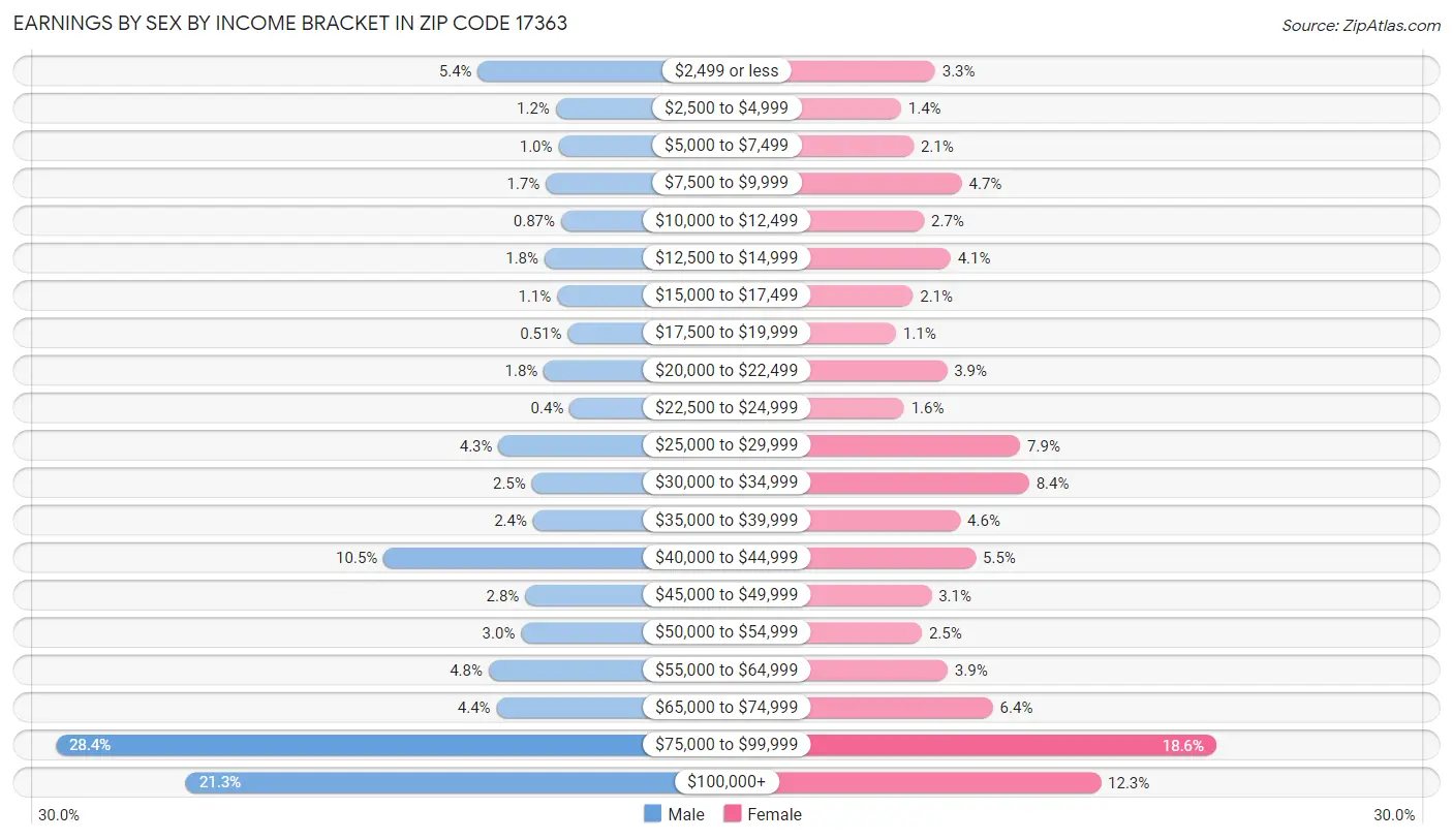 Earnings by Sex by Income Bracket in Zip Code 17363