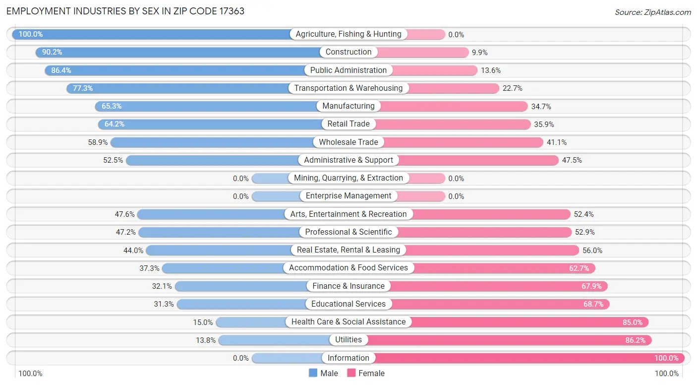 Employment Industries by Sex in Zip Code 17363