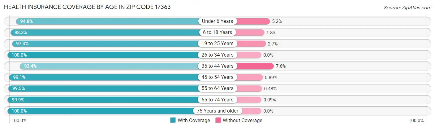 Health Insurance Coverage by Age in Zip Code 17363