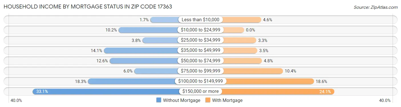 Household Income by Mortgage Status in Zip Code 17363