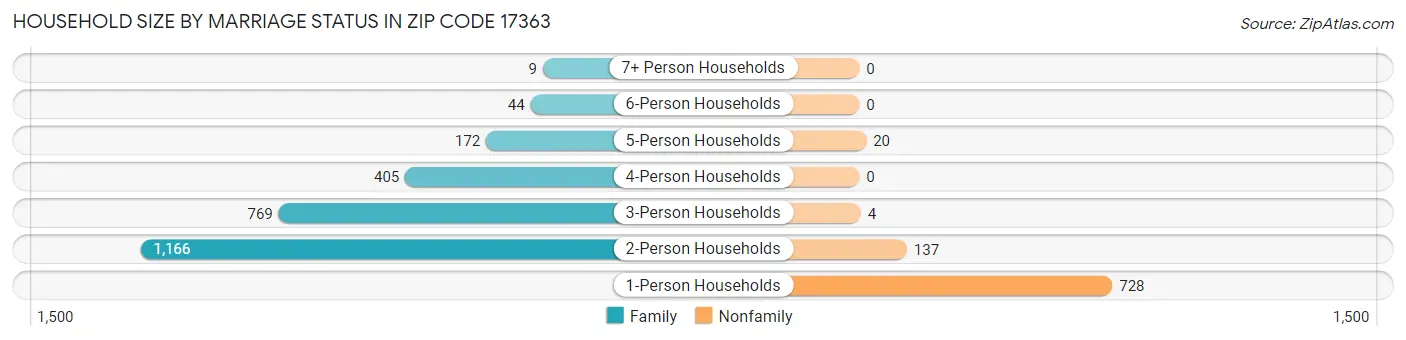 Household Size by Marriage Status in Zip Code 17363