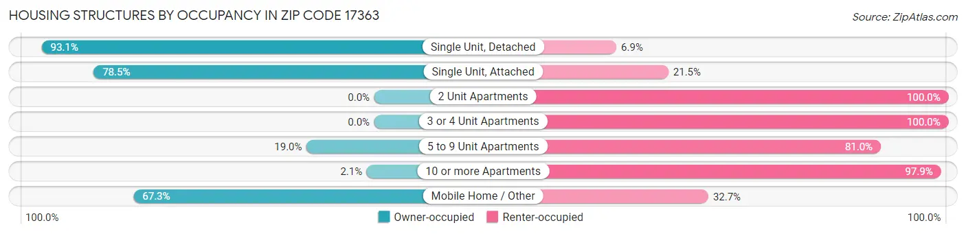 Housing Structures by Occupancy in Zip Code 17363