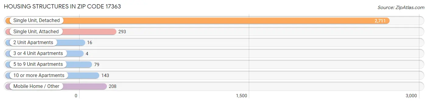 Housing Structures in Zip Code 17363