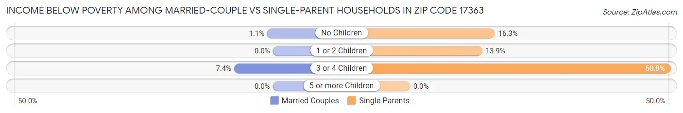 Income Below Poverty Among Married-Couple vs Single-Parent Households in Zip Code 17363