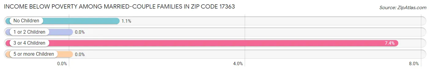 Income Below Poverty Among Married-Couple Families in Zip Code 17363