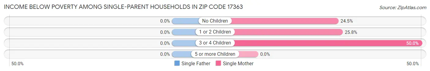 Income Below Poverty Among Single-Parent Households in Zip Code 17363