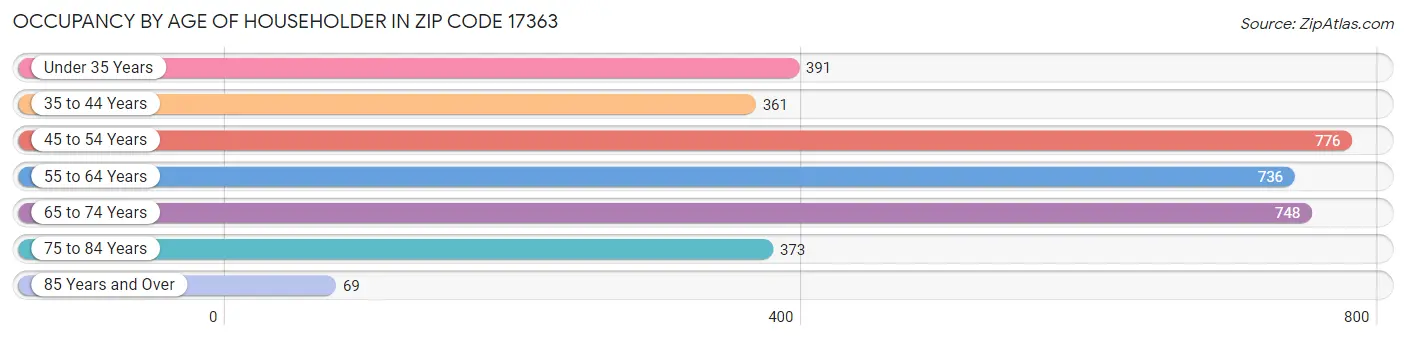 Occupancy by Age of Householder in Zip Code 17363