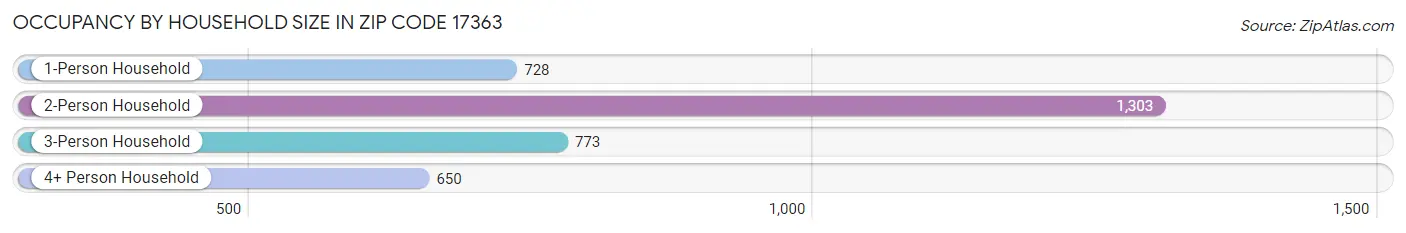 Occupancy by Household Size in Zip Code 17363