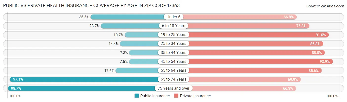 Public vs Private Health Insurance Coverage by Age in Zip Code 17363
