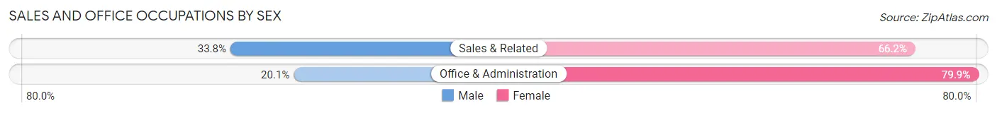 Sales and Office Occupations by Sex in Zip Code 17363