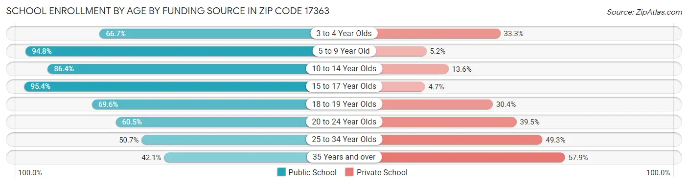School Enrollment by Age by Funding Source in Zip Code 17363