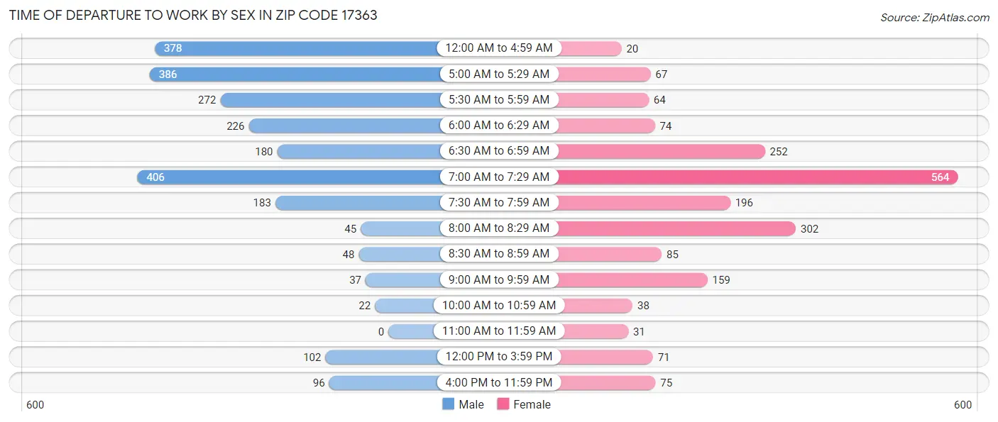 Time of Departure to Work by Sex in Zip Code 17363
