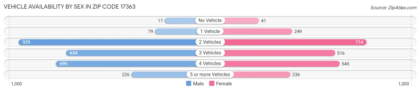 Vehicle Availability by Sex in Zip Code 17363