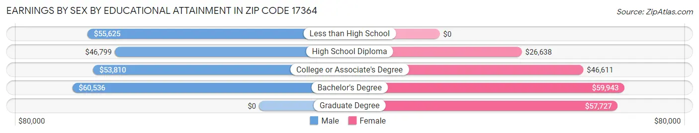 Earnings by Sex by Educational Attainment in Zip Code 17364