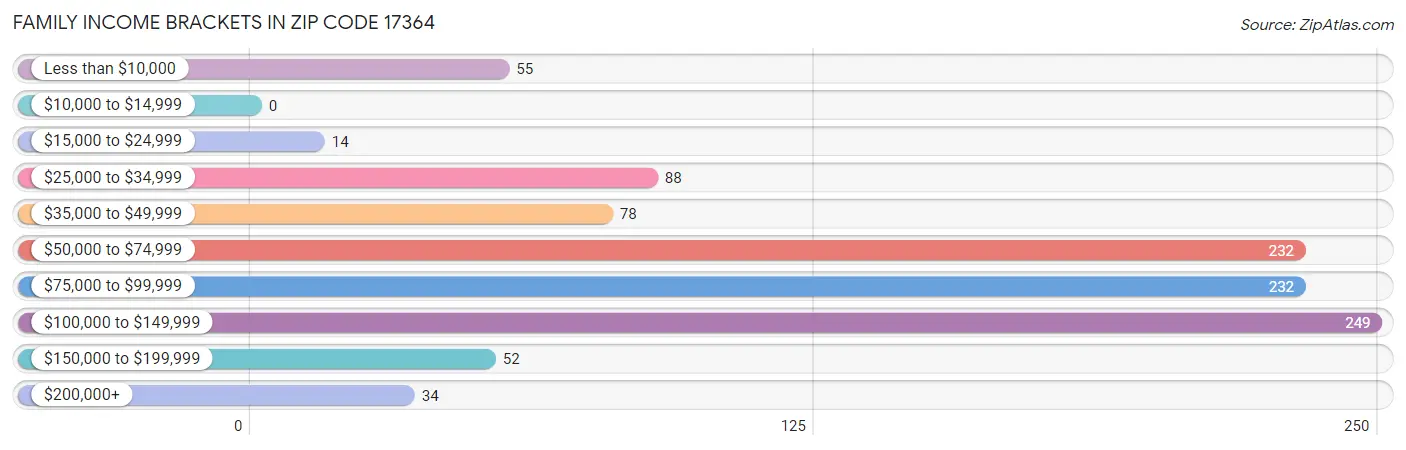 Family Income Brackets in Zip Code 17364