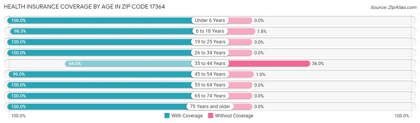 Health Insurance Coverage by Age in Zip Code 17364