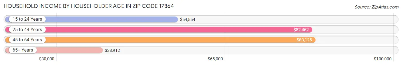 Household Income by Householder Age in Zip Code 17364