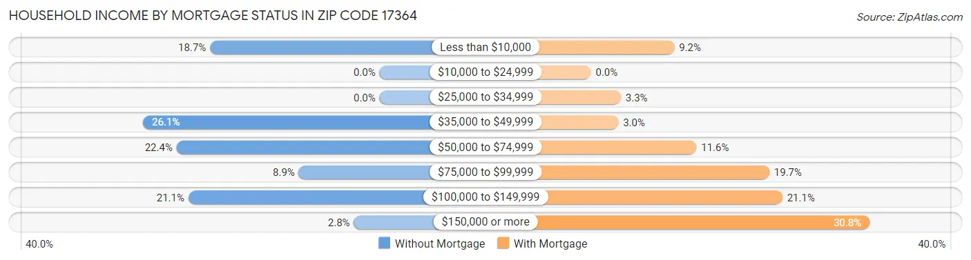 Household Income by Mortgage Status in Zip Code 17364
