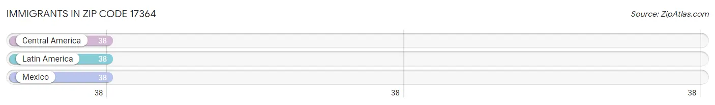 Immigrants in Zip Code 17364