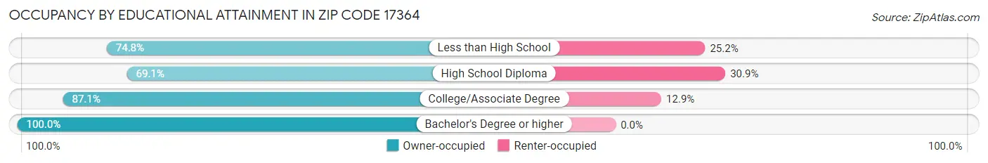 Occupancy by Educational Attainment in Zip Code 17364