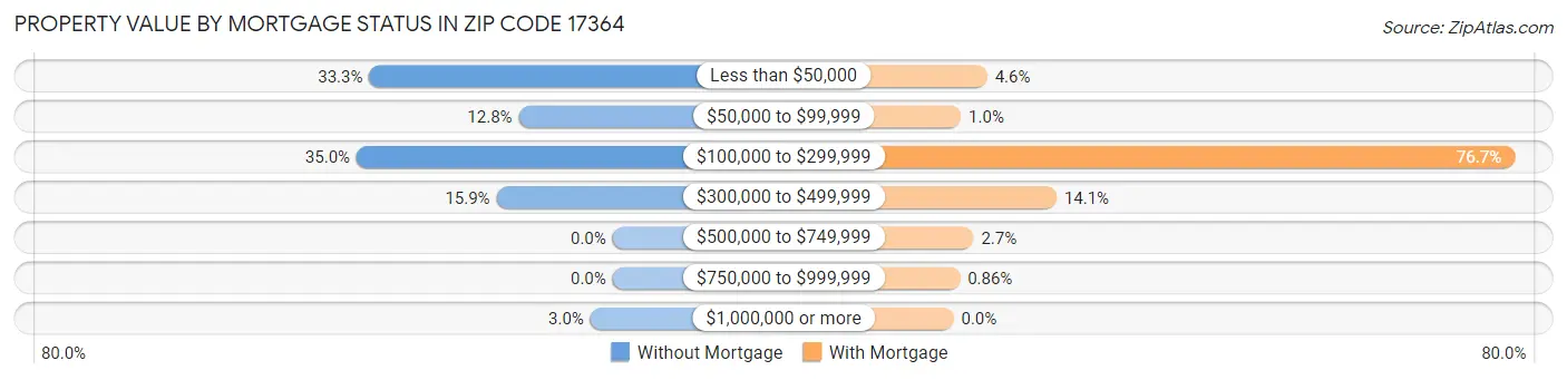 Property Value by Mortgage Status in Zip Code 17364