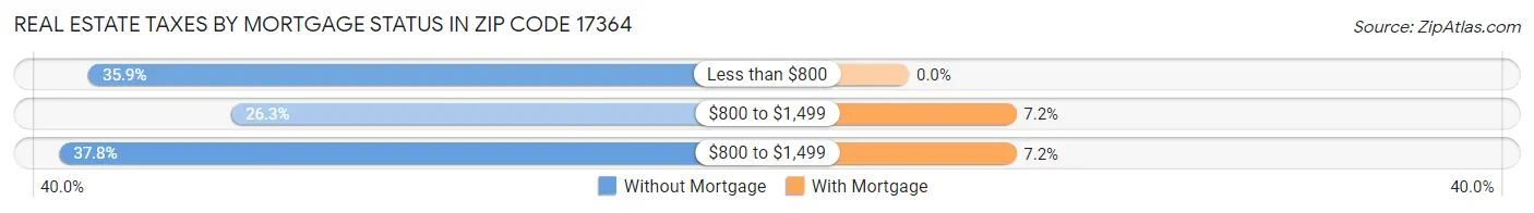 Real Estate Taxes by Mortgage Status in Zip Code 17364