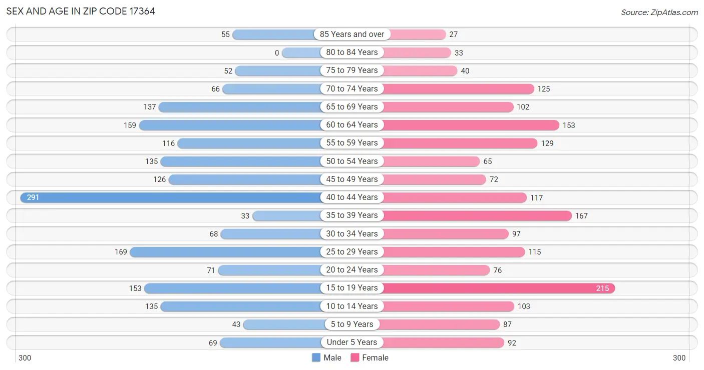 Sex and Age in Zip Code 17364