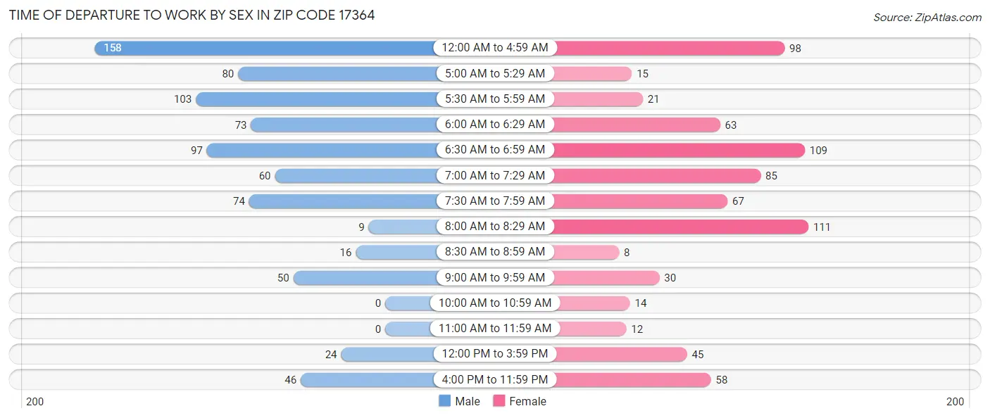 Time of Departure to Work by Sex in Zip Code 17364