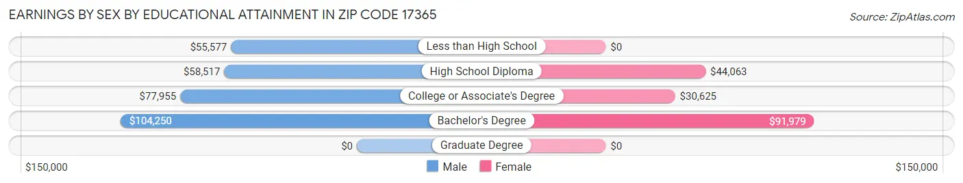 Earnings by Sex by Educational Attainment in Zip Code 17365