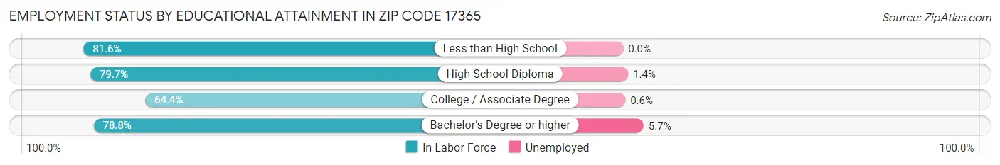 Employment Status by Educational Attainment in Zip Code 17365
