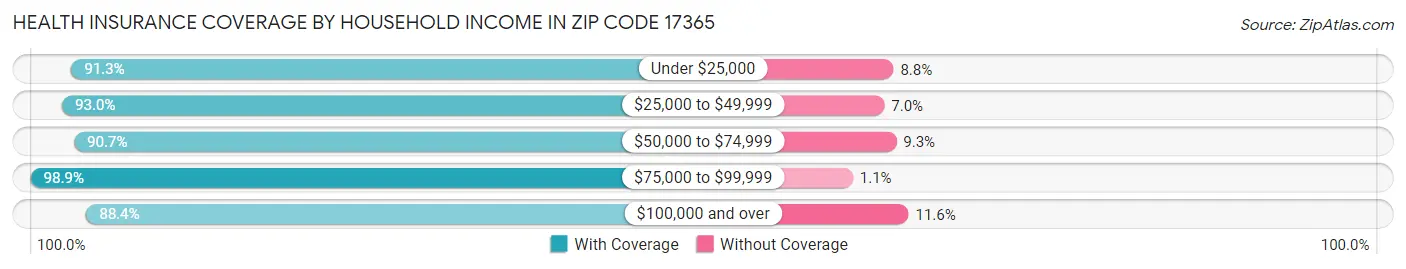 Health Insurance Coverage by Household Income in Zip Code 17365