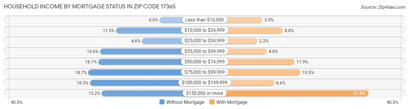 Household Income by Mortgage Status in Zip Code 17365