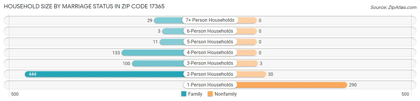 Household Size by Marriage Status in Zip Code 17365