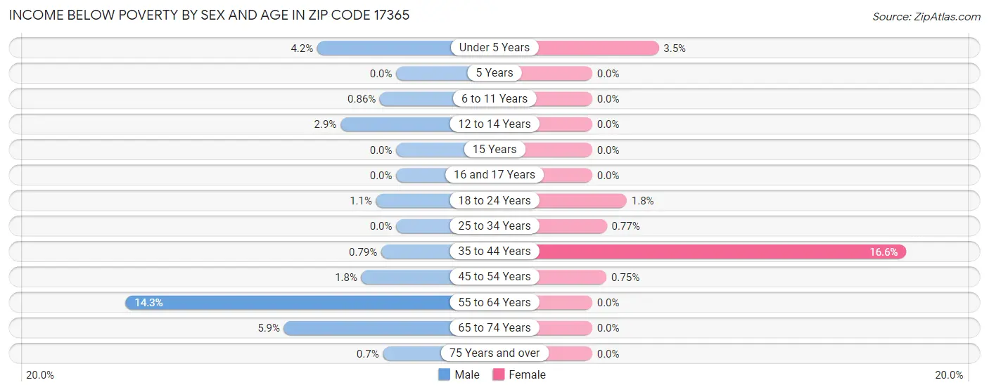 Income Below Poverty by Sex and Age in Zip Code 17365