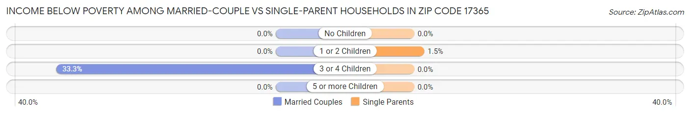 Income Below Poverty Among Married-Couple vs Single-Parent Households in Zip Code 17365