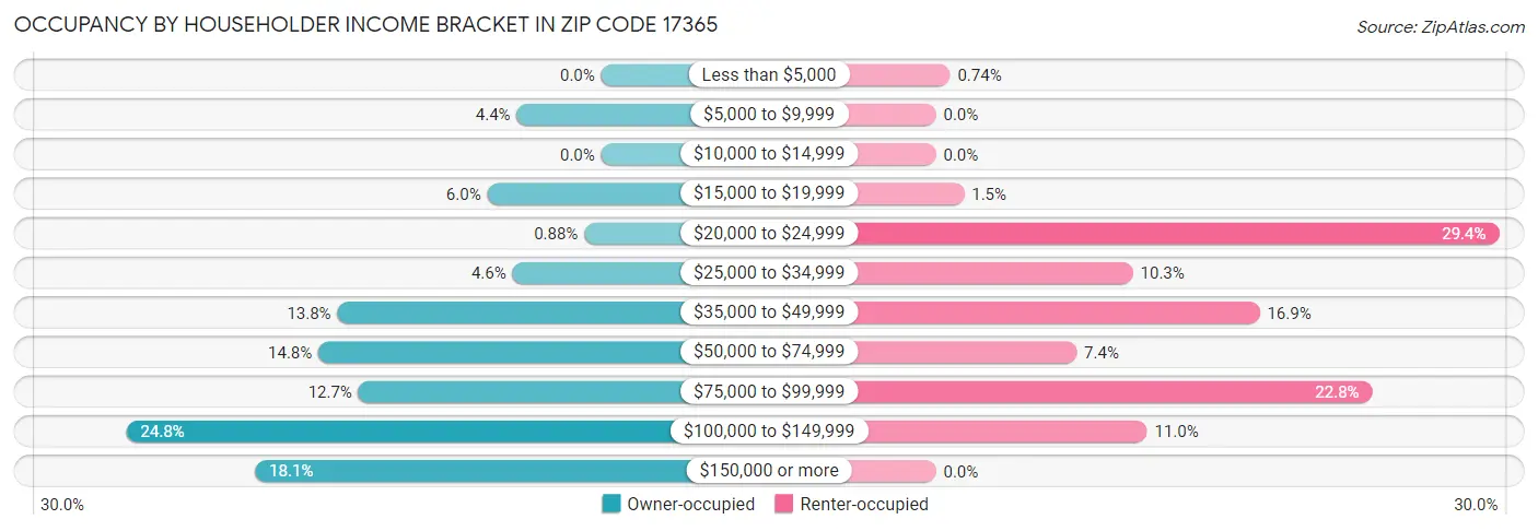 Occupancy by Householder Income Bracket in Zip Code 17365