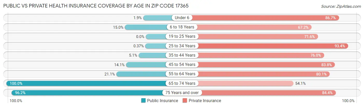 Public vs Private Health Insurance Coverage by Age in Zip Code 17365