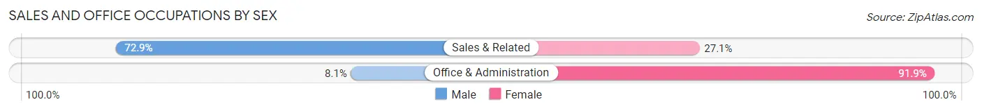 Sales and Office Occupations by Sex in Zip Code 17365