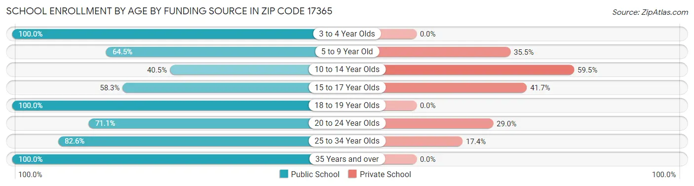 School Enrollment by Age by Funding Source in Zip Code 17365