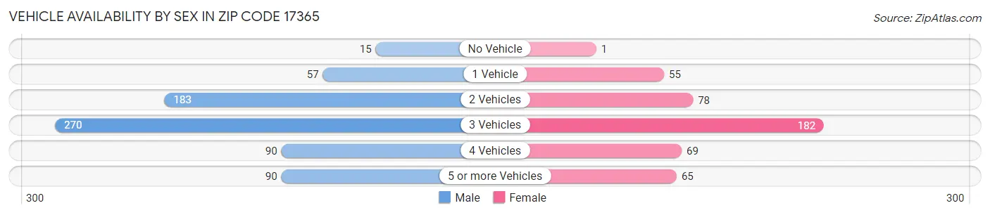 Vehicle Availability by Sex in Zip Code 17365