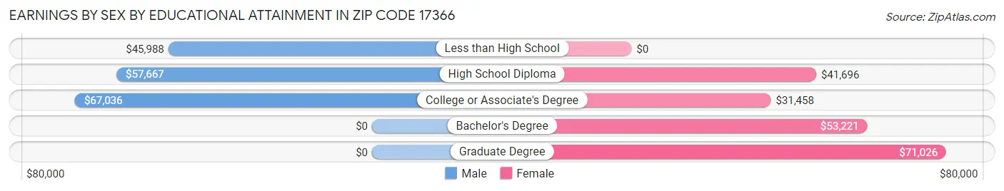 Earnings by Sex by Educational Attainment in Zip Code 17366