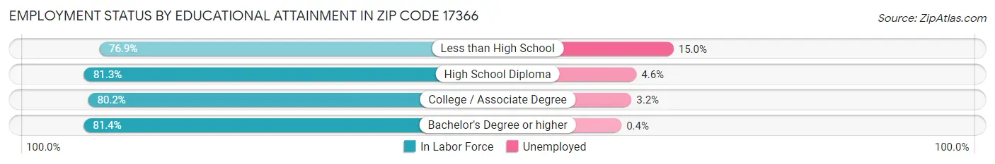Employment Status by Educational Attainment in Zip Code 17366