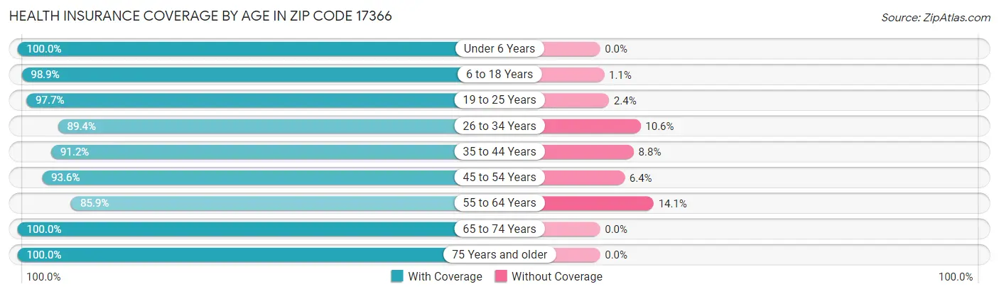 Health Insurance Coverage by Age in Zip Code 17366