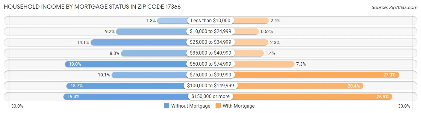 Household Income by Mortgage Status in Zip Code 17366