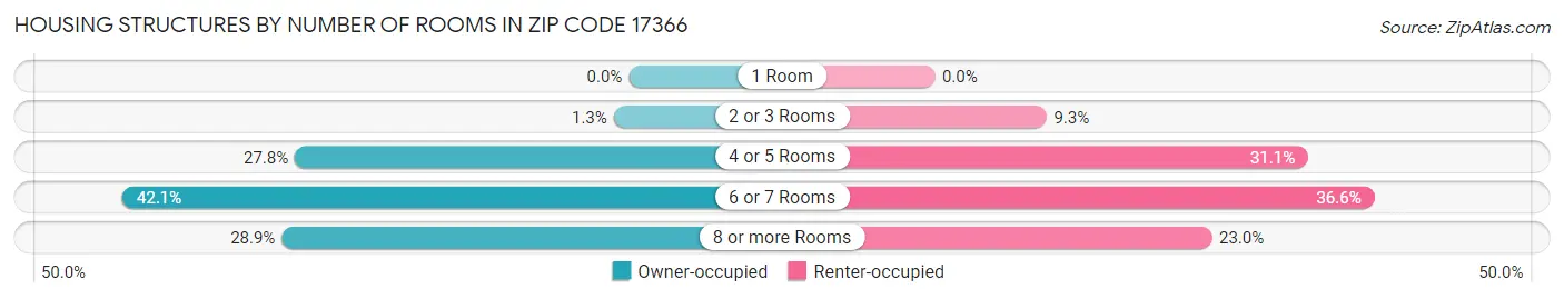 Housing Structures by Number of Rooms in Zip Code 17366