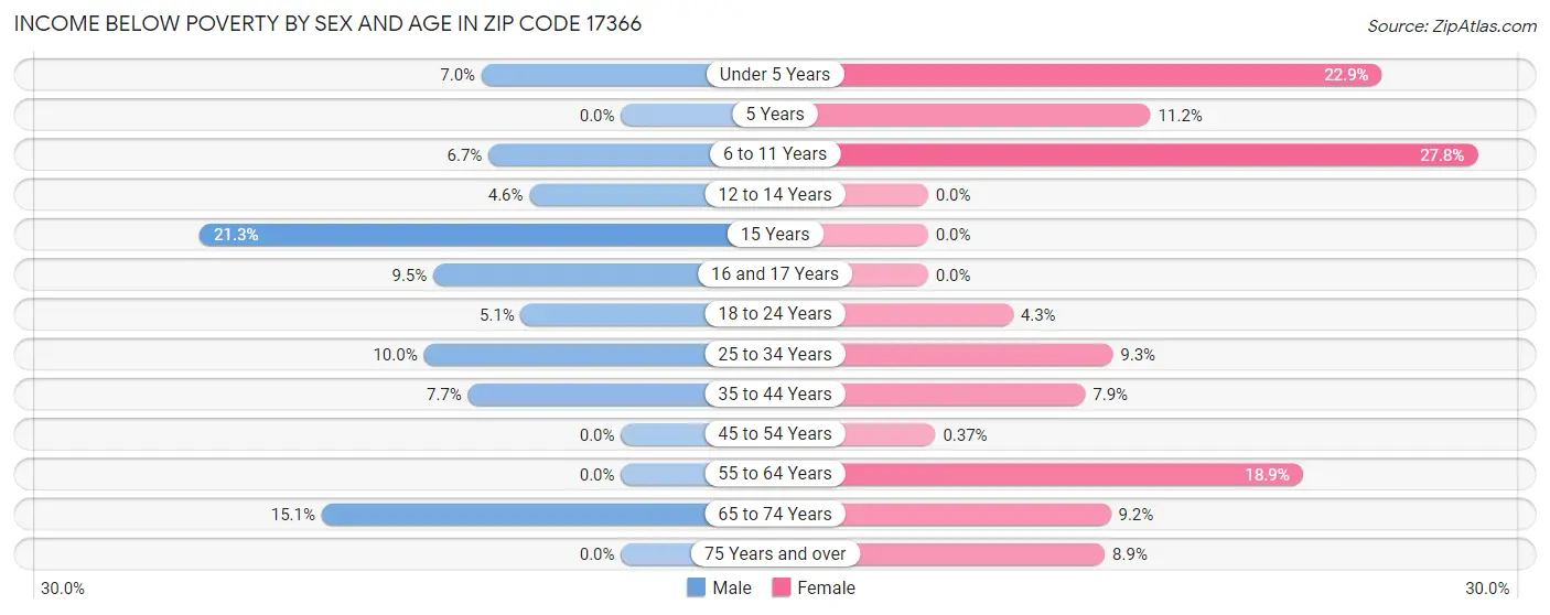 Income Below Poverty by Sex and Age in Zip Code 17366