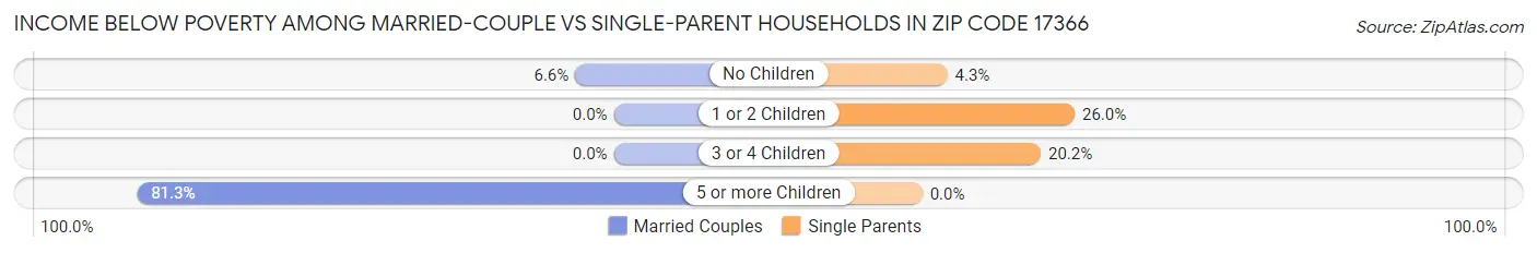 Income Below Poverty Among Married-Couple vs Single-Parent Households in Zip Code 17366