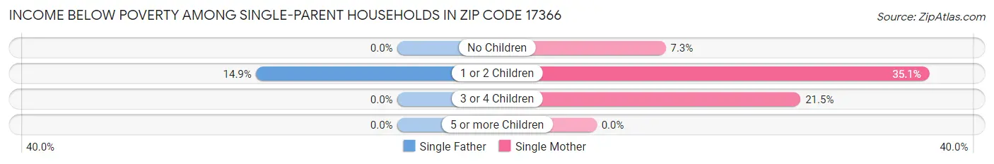Income Below Poverty Among Single-Parent Households in Zip Code 17366